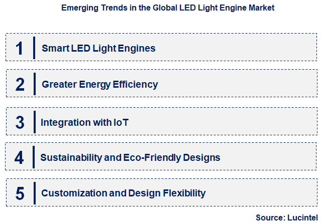 Emerging Trends in the LED Light Engine Market